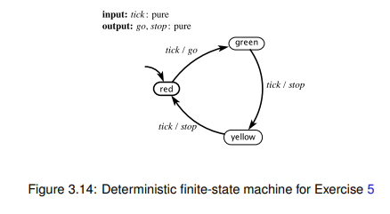 Consider the deterministic finite-state machine in Figure 3.14 that models a simple traffic light....