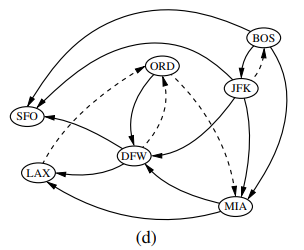 Given an n-node complete binary tree T, rooted at a given position, consider a directed graph G...