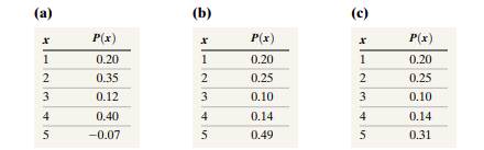 Which of the following is a discrete probability distribution?