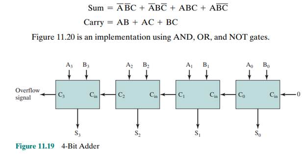 Consider Figure 11.20. Assume that each gate produces a delay of 10 ns. Thus, the sum output is...-1