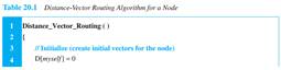 To understand how the distance vector algorithm in Table 20.1 works, let us apply it to a four-node...-2
