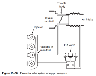 A fuel-injection air (FIA) control valve system is used on late-model Honda Accord 3.0 L and Odyssey...