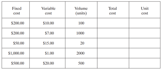 Given the following fixed and variable costs and the volumes, calculate the total and unit costs.