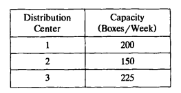 Off-The-Wall Drugs has three distribution centers in a region from which it supplies four stores....-1