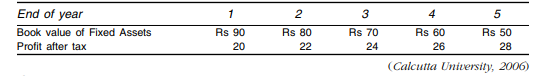 Compute the pay back period for the project: