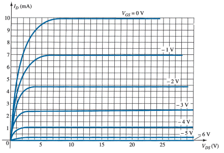 Given the characteristics of Fig. 54: a. Sketch the transfer characteristics directly from the drain...