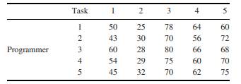 Assigning Tasks Suppose a data processing department wishes to assign five programmers to five...