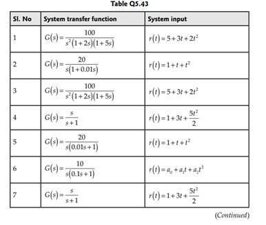 Estimate the static error constants and steady-state error for the systems with unity feedback for...-1