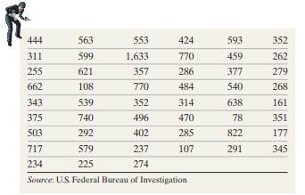 Violent Crimes Violent crimes include murder, forcible rape, robbery, and aggravated assault. The...