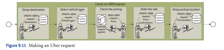 Making an Uber request The customer can then use this app to request a journey, as illustrated in...