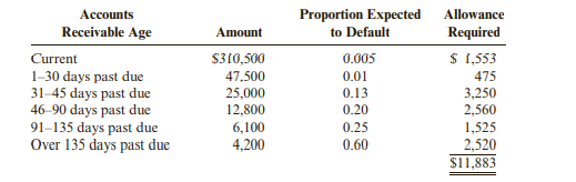 Glencoe Supply had the following accounts receivable aging schedule at the end of a recent year. The...