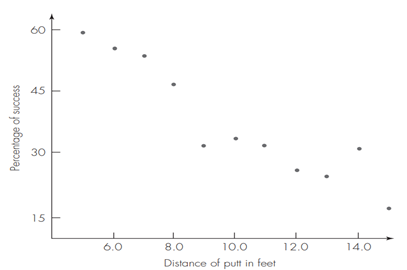 The original data for the putting success of professional golfers included values beyond those we...