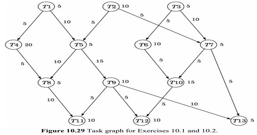 Obtain an optimal schedule for the task graph of Fig. 10.29 on a two-processor system and on a 2 × 2...