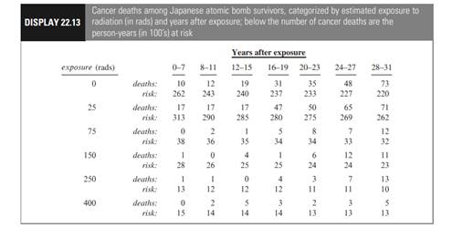 The data in Display 22.13 are the number of cancer deaths among survivors of the atomic bombs...