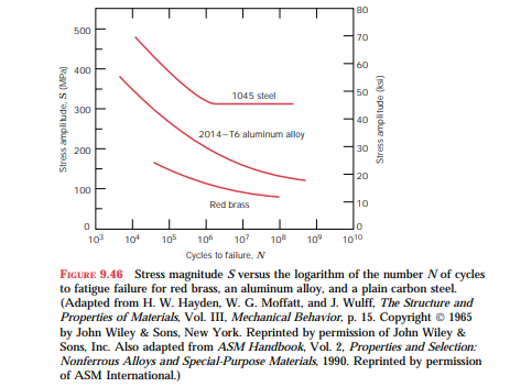 A cylindrical 1045 steel bar (Figure 9.46) is subjected to repeated compression-tension stress...