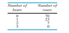 Following is the distribution of the numbers of bears spotted on 100 sightseeing tours in Denali...