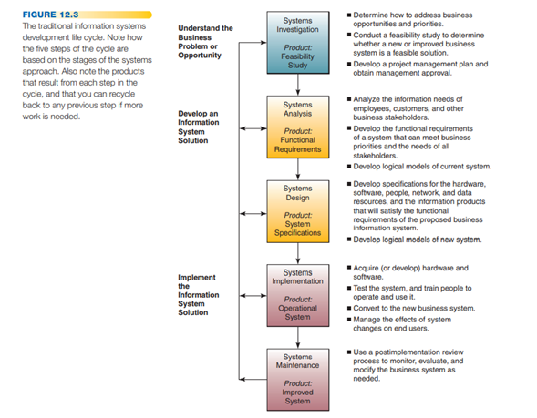 Pick a business task you would like to computerize. How could you use the steps of the information...