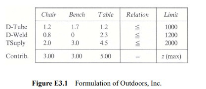 [Excel spreadsheet available at http://web.mit.edu/15.053/www/Exer3.1.xls] Outdoors, Inc. has, as...-2