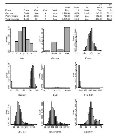 The following data visualizations are based on the tachycardia prediction dataset from Question 9...-10