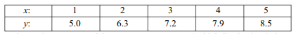 Fit a curve of the form y = ax b to the following data: Fit a second degree parabola (y = a + bx +...-1