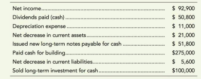 Daniel Corporation uses the indirect method to prepare its statement of cash flows. Data related to...