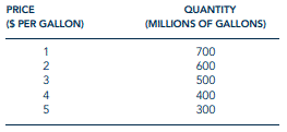 The following data represent 5 points on the supply curve for orange juice: and these data represent...-2