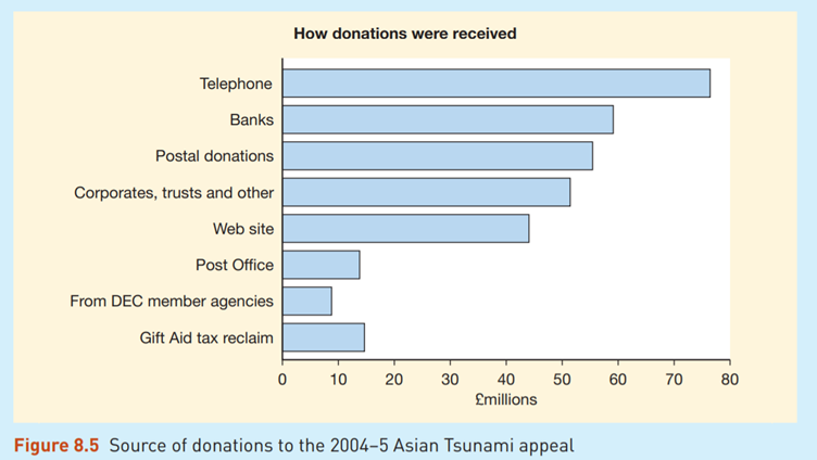 Case Study Disasters Emergency Committee uses a range of media to raise funds There are few people...