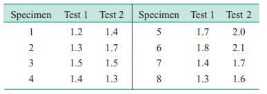 Consider the impurity level data in Exercise 5-45. Construct a 99% CI on the mean difference between...-2