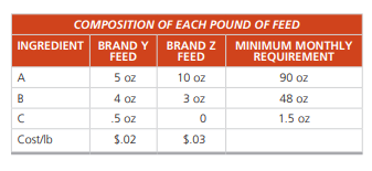 Holiday Meal Turkey Ranch is considering buying two different types of turkey feed. Each feed...-1