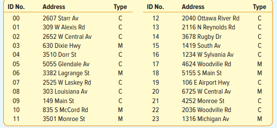 The following is a list of 24 Marco’s Pizza stores in Lucas County. The stores are identified by...