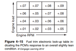 On an OBD II vehicle, the value in a given cell is shown as a percentage of the default value,...