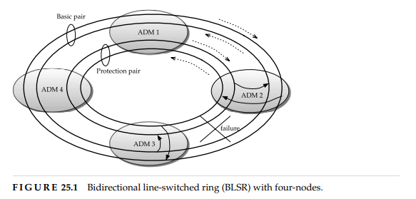 Consider the following demand matrix on a four-node ring (Figure 25.1). Determine the optimal ring...-2