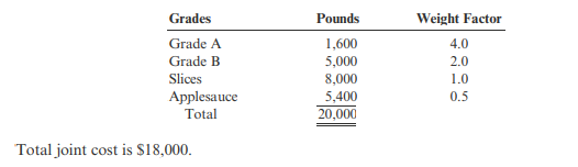 Refer to Cornerstone Exercise 7.7. Assume that Orchard Fresh, Inc., uses the weighted average method...