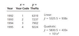 The following data are the number of U.S. motorcycle thefts for 1992 through 1995. Given these data...