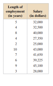 The lengths of employment and the salaries of 10 employees are listed in the table at the left....