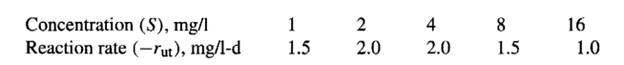 The initial rate of oxidation of an organic chemical A, when added to an adapted microbial mixed...