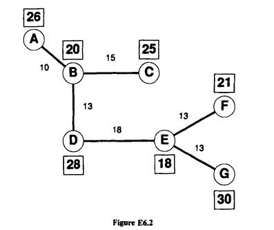 (a) For the following tree, find the 1-median. Clearly indicate where the solution is. (b) What is...-1