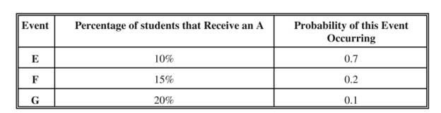 From past records, an English teacher estimates that the percentage of her students that will...