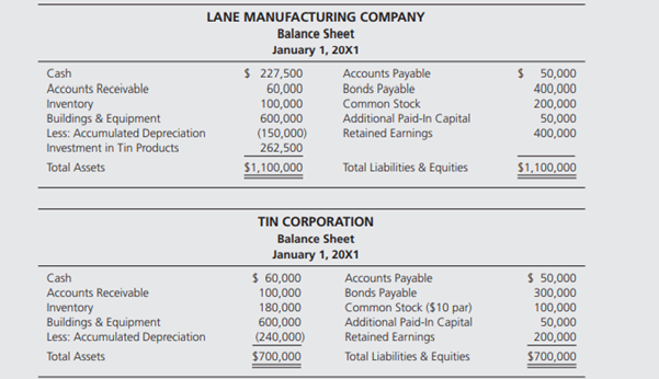 Lane Manufacturing Company acquired 75 percent of Tin Corporation stock at underlying book value. At...