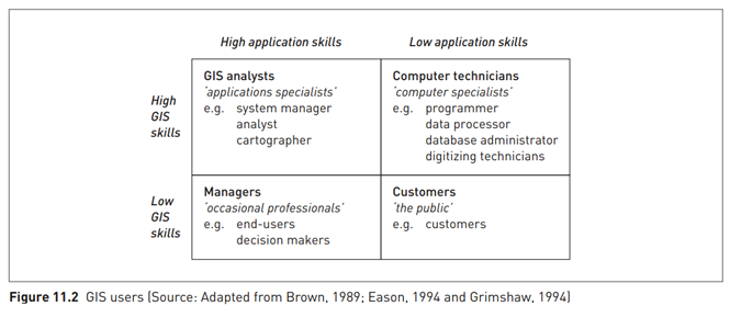 Find out about GIS users in an organization of your choice. Identify all the users of GIS and try to...