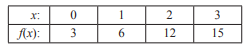 The pressure p of wind corresponding to velocity v is given by the following data. Estimate p when v...-3