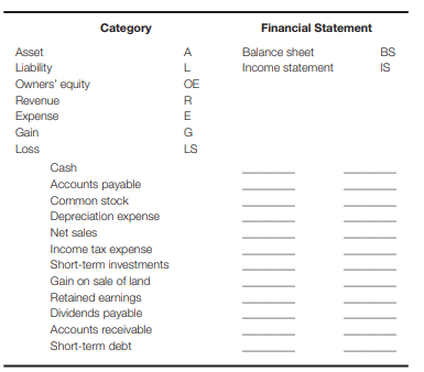 Identify accounts by category and financial statement(s) Listed here are a number of financial...