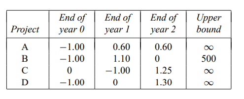 As an example of the present-value analysis given in Exercise 8, consider four projects with cash...-1