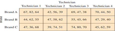 Using Technology to Perform a Two-Way ANOVA Test, use technology and the block design to perform a...-2