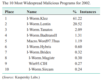 An article in Information Security Technical Report, “Malicious Software—Past, Present and Future”...