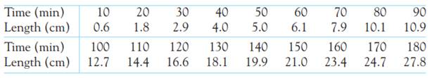 How fast do icicles grow? The rate at which an icicle grows depends on temperature, water flow, and...