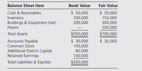 Bower Company purchased Lark Corporation’s net assets on January 3, 20X2, for $625,000 cash. In...