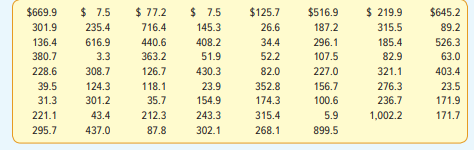 Merrill Lynch recently completed a study regarding the size of online investment portfolios (stocks,...