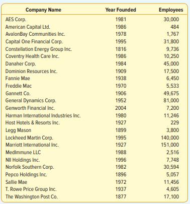 The top 25 companies (by market capitalization) operating in the Washington, DC, area along with the...