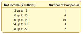 The net incomes of a sample of twenty container shipping companies were organized into the following...